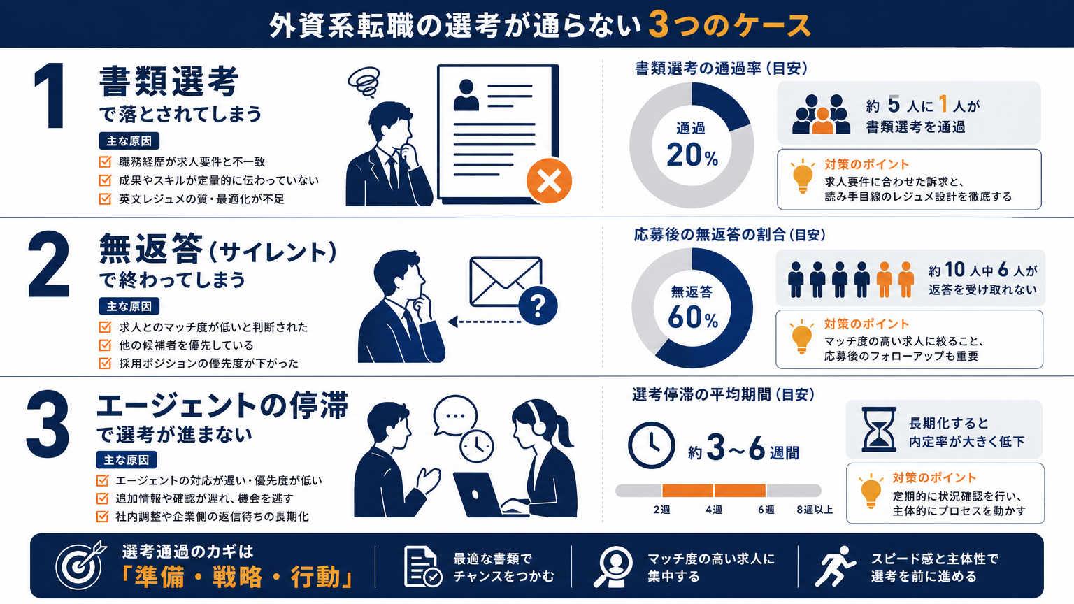 外資系転職の応募が通らないケース別チェックリスト