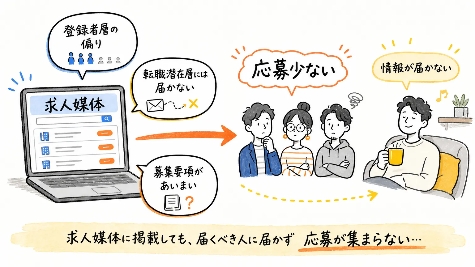 求人媒体への掲載だけでは応募が集まりにくい理由