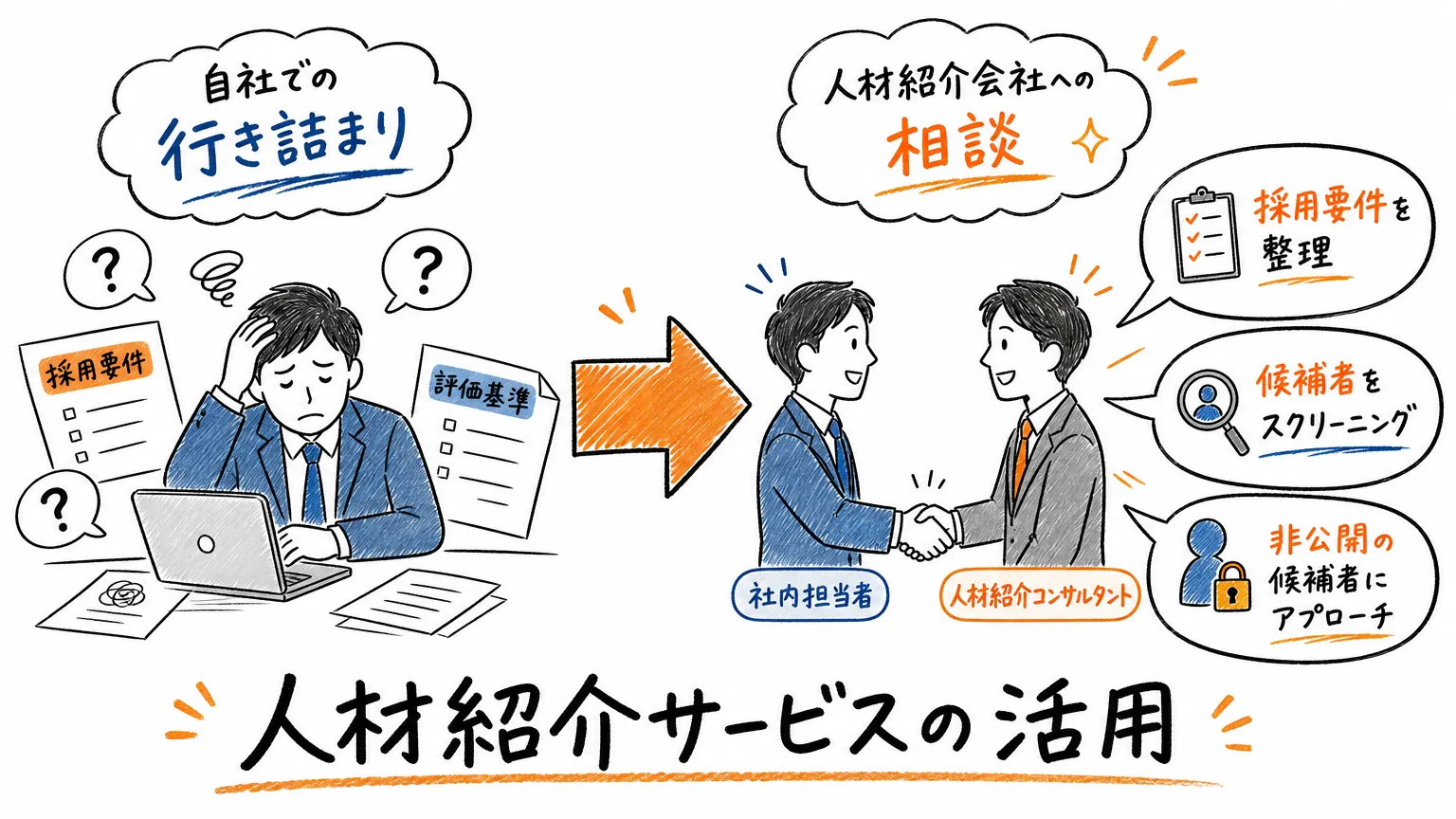 自社での改善が難しいときは人材紹介サービスの活用も検討する
