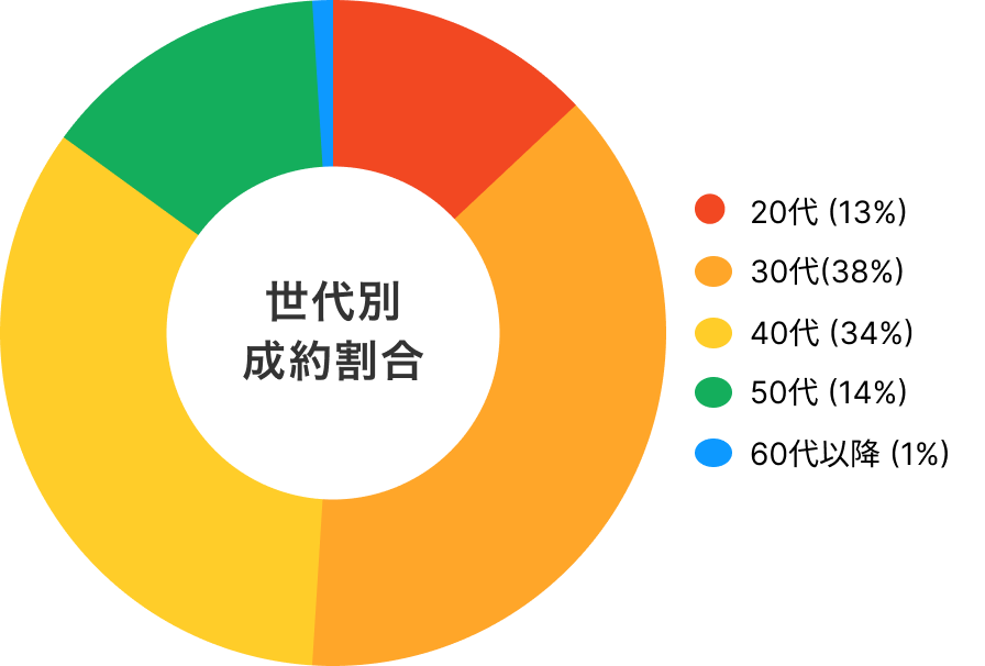 世代別成約割合 20代(13%) 30代(38%) 40代(34%) 50代(14%) 60代以降(1%)