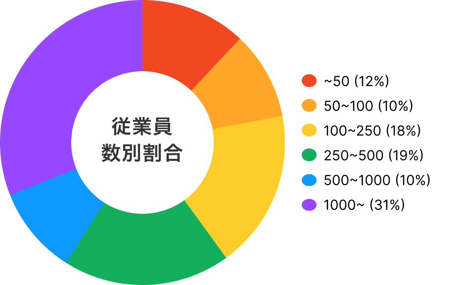 従業員数別割合 ~50(12%) 50~100(10%) 100~250(18%) 250~500(19%) 500~1000(10%) 1000~(31%)